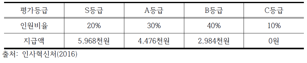 4급 상당 평가등급 비율 및 차등액