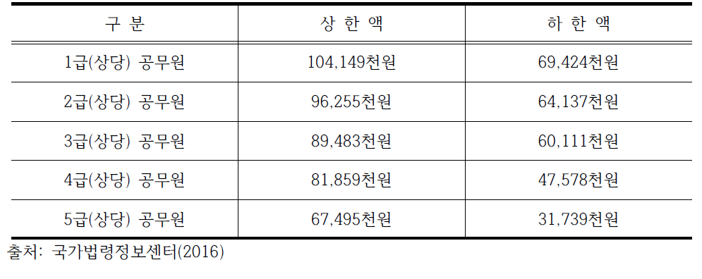 성과급적 연봉제 적용대상 공무원 연봉한계액