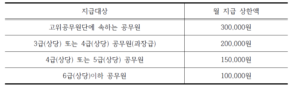 직급별 월지급 상한액