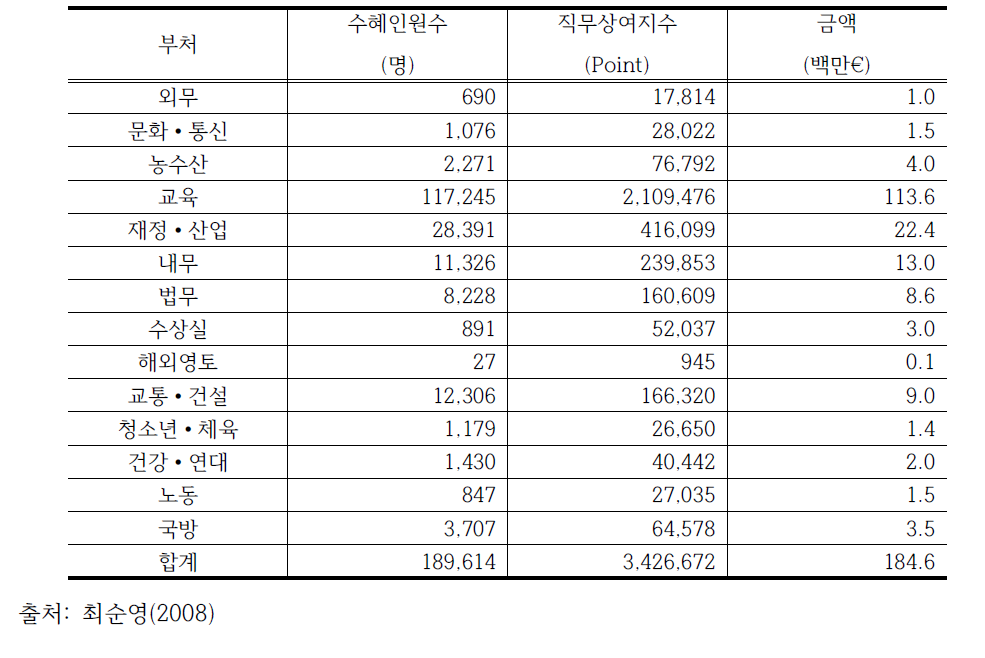 중앙부처의 직무상여지수제도 운영현황