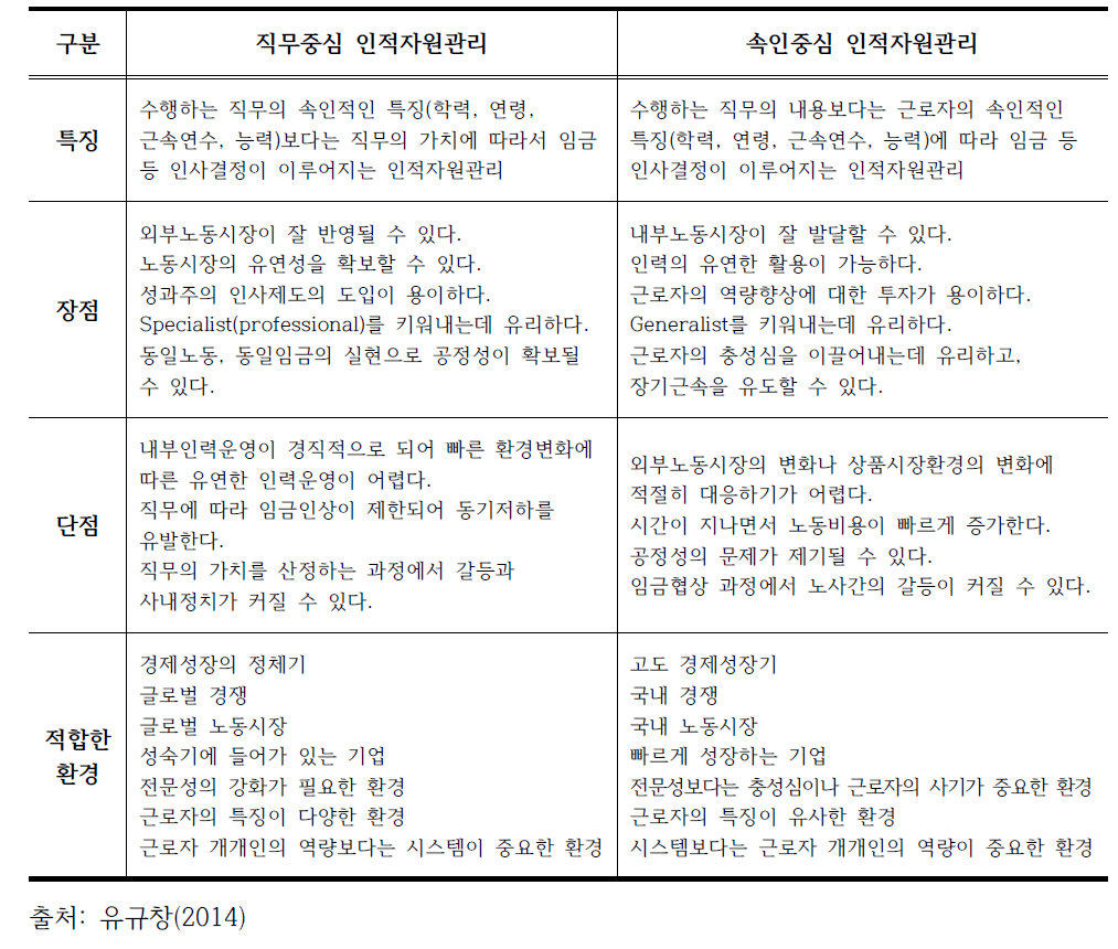 직무중심 인사관리와 속인중심 인사관리의 비교