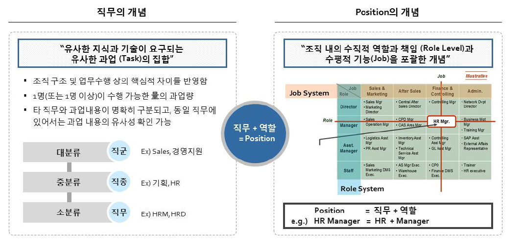 직무와 포지션 개념 명확화