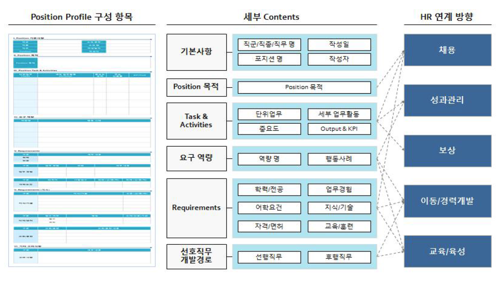 포지션 프로파일 구성 항목 및 연계 방향