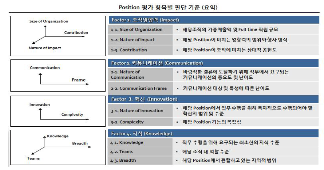 직무가치 평가 항목별(IPE) 판단기준