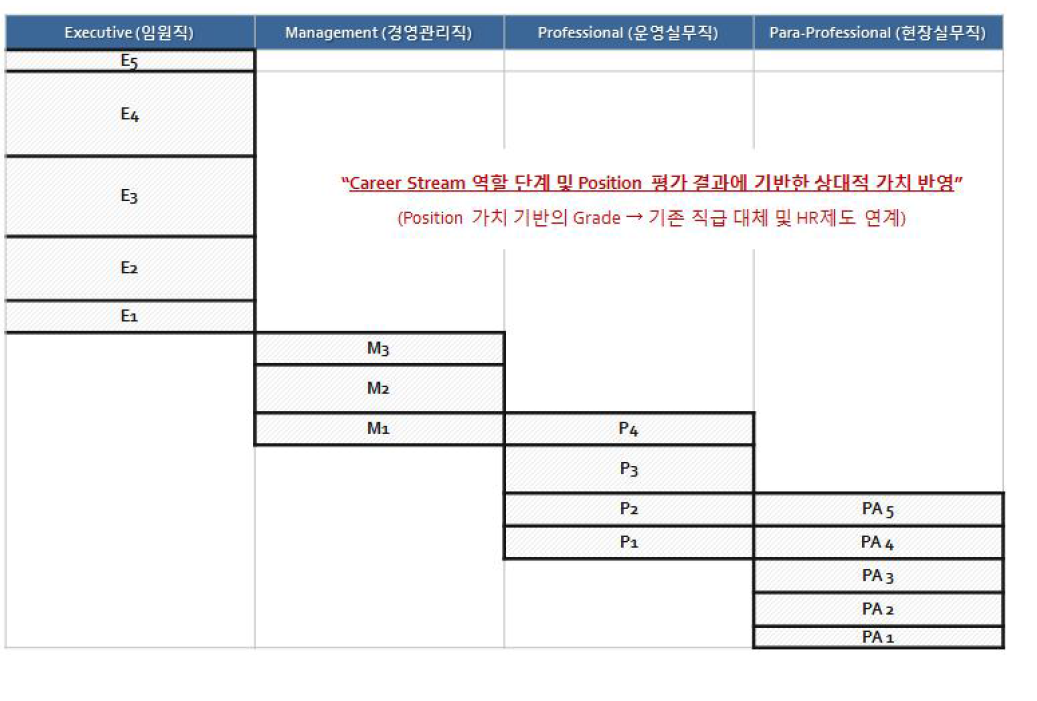 B사의 전사통합 New Grade체계