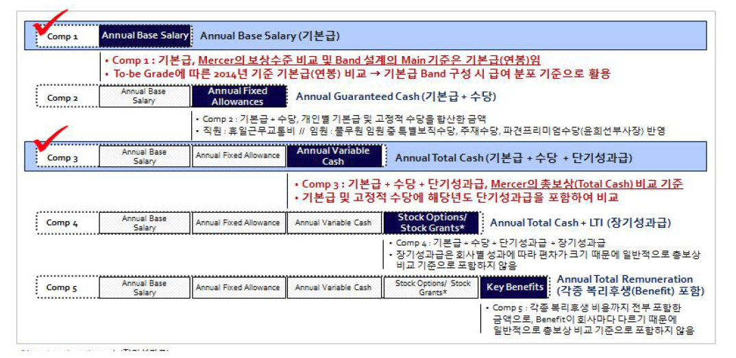 Mercer의 시장 보상수준 비교 Global 표준기준