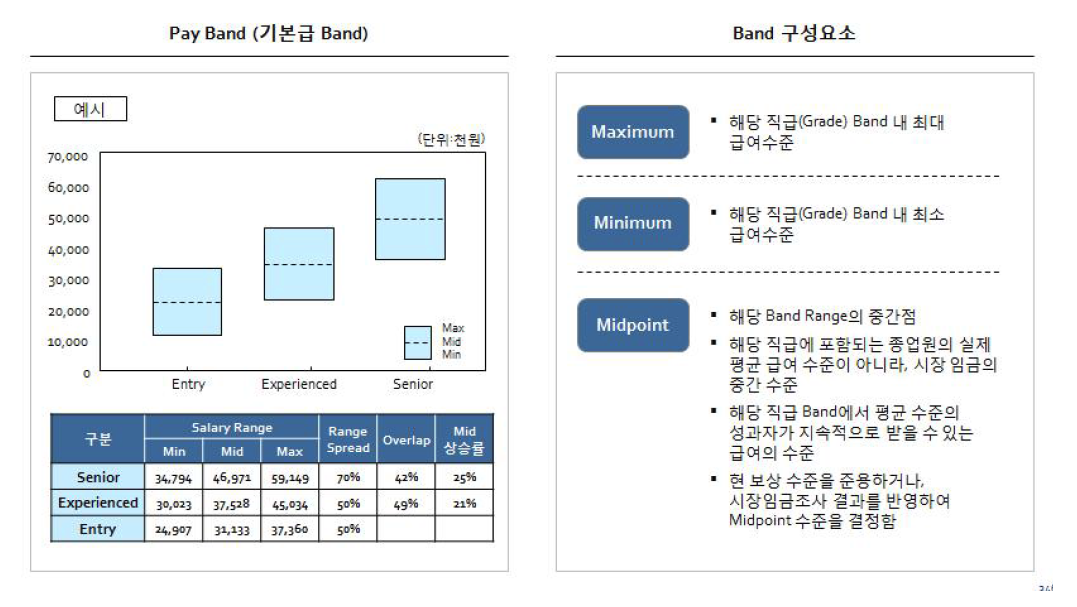 Pay Band 기본 개념