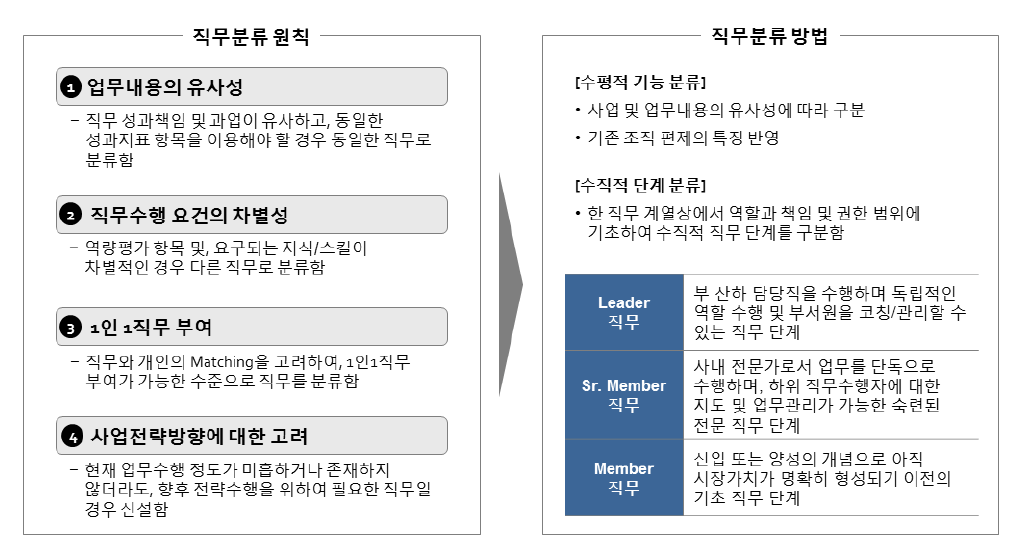 직무분류 윈칙 및 방법