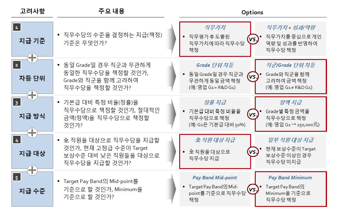 직무수당 책정 고려사항