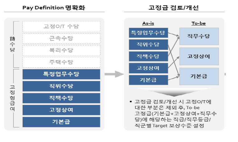 보상체계 개선