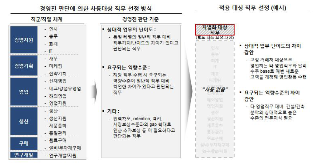 경영진 판단에 따른 직무선정 과정