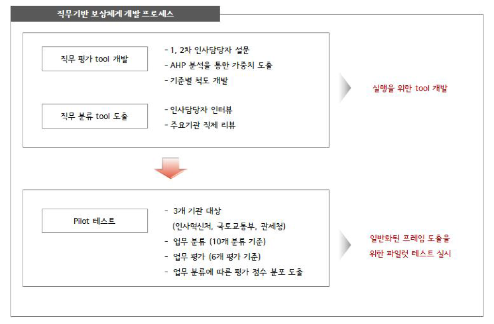 직무기반 보상체계 개발 주요 프로세스