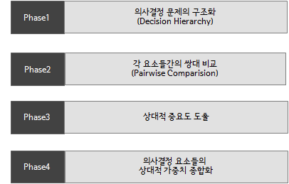 AHP 기법의 프로세스