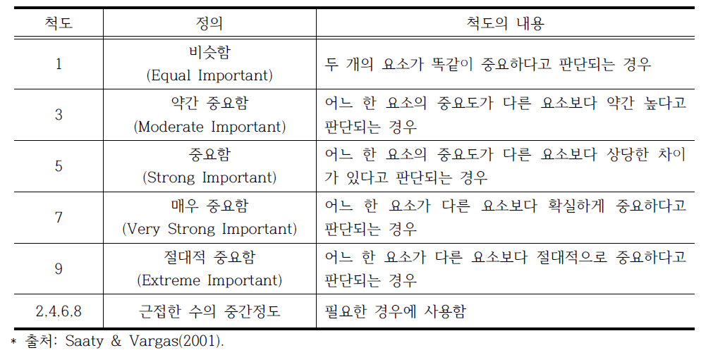 쌍대 비교에 사용되는 척도