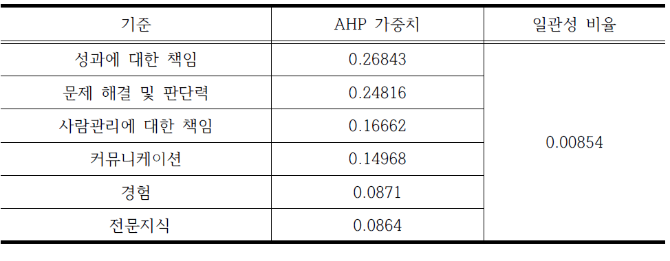 AHP 가중치 분석 결과