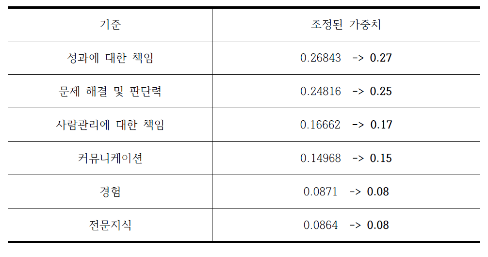 비중 조정된 가중치