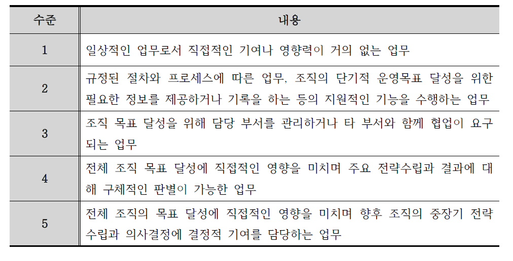 성과에 대한 책임 척도