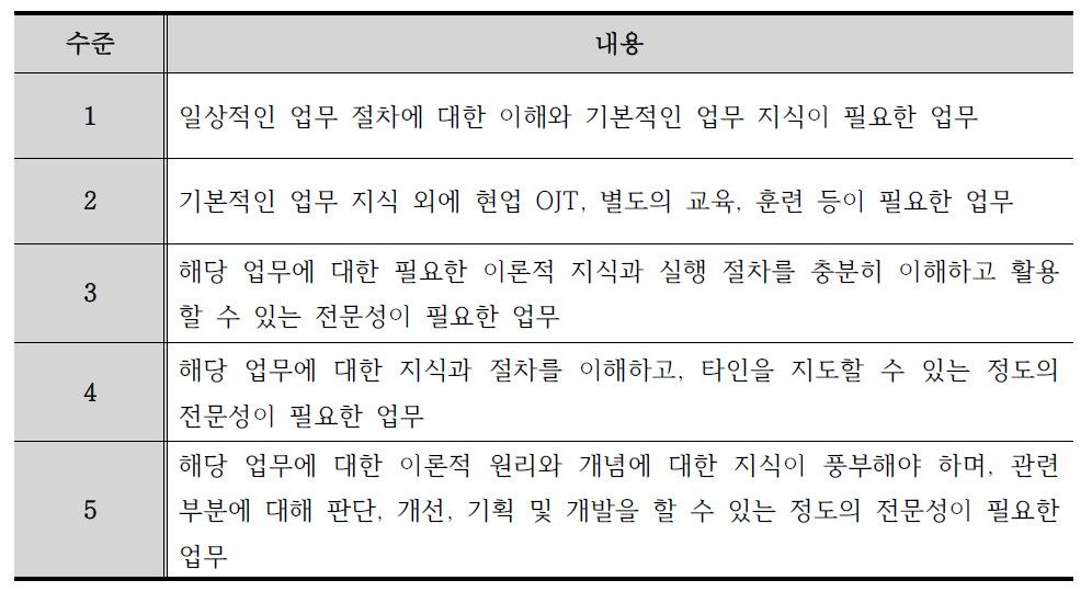 전문지식 척도