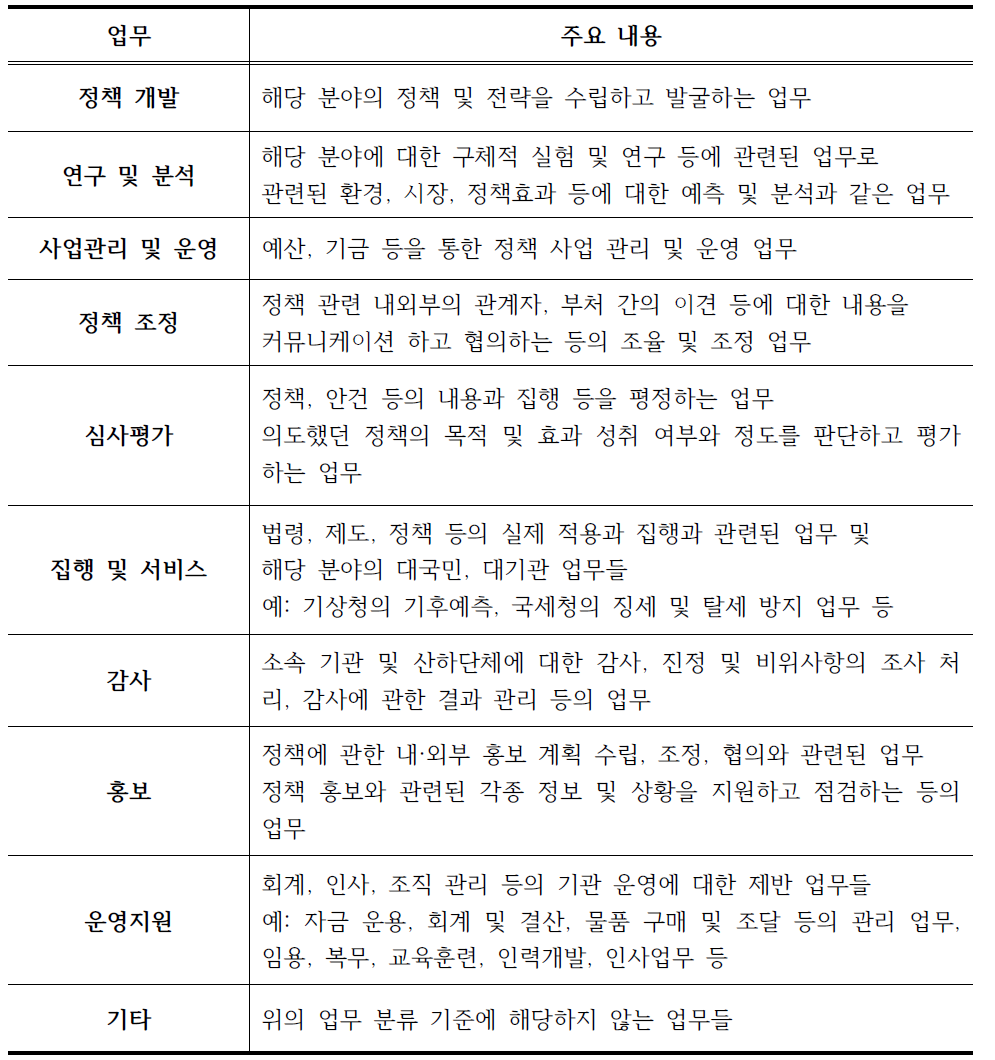 업무 분류 기준 및 내용