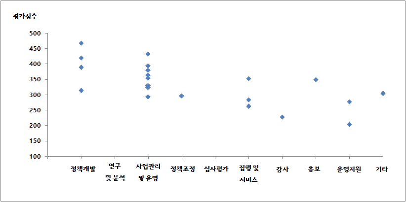 A부처 기능별 점수 분포도