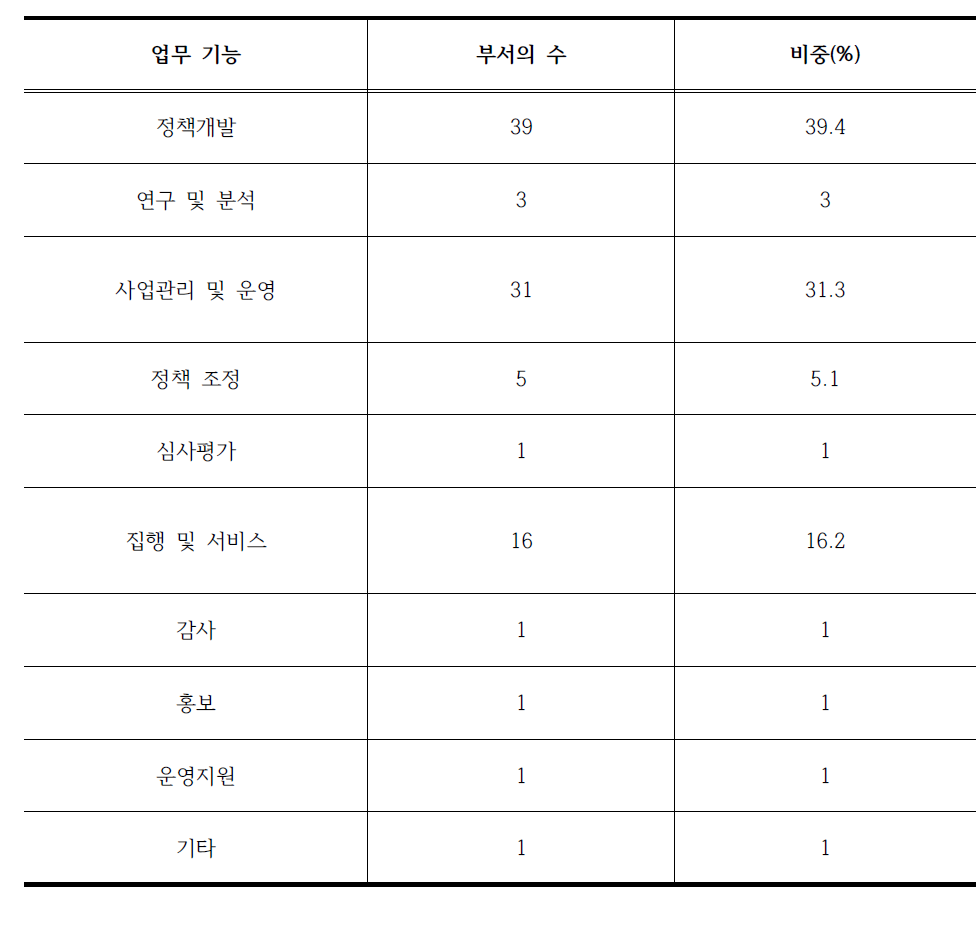 B부처 업무기능 분포