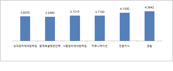 사업관리 및 운영