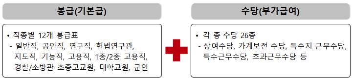 호봉제 보수체계 개요