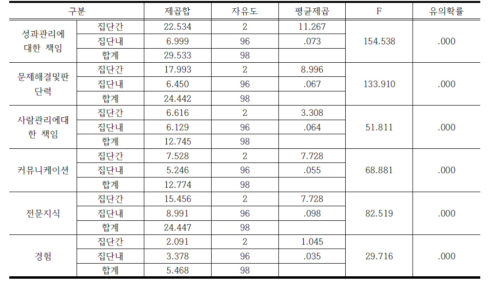 B부처 군집별 평가점수의 분산분석(군집이 세 개일 경우)