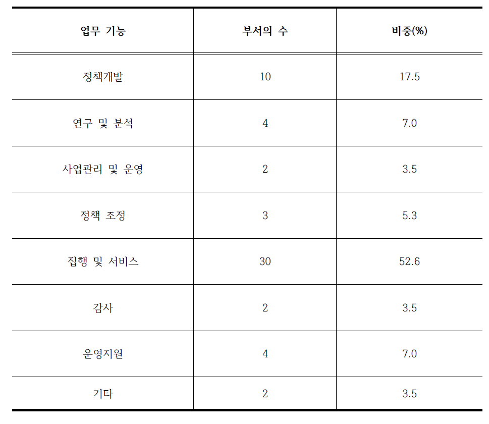 C부처 업무 기능 분포