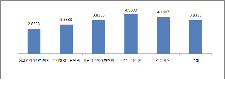 사업관리 및 운영