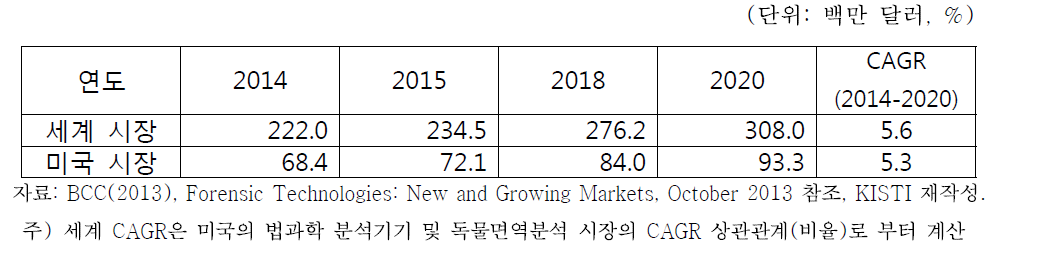 세계/미국 법과학 독물면역분석 시장 전망