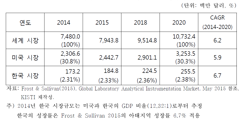 세계/미국/한국 전체 실험실용 분석기기 시장 전망