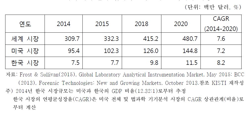 세계/미국/한국 법과학 실험실용 분석기기 시장 전망