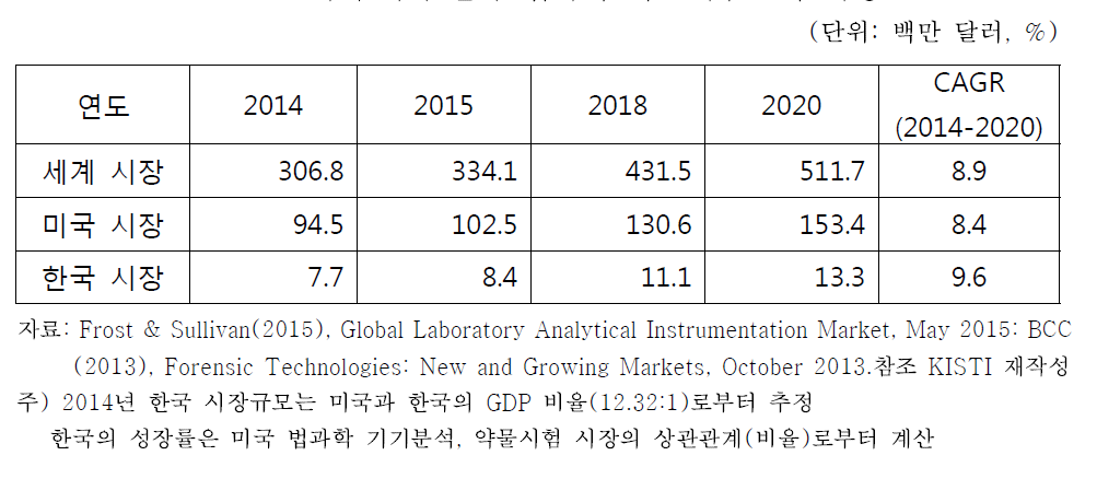 세계/미국/한국 법과학 약물시험분석 시장 전망