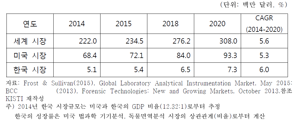 세계/미국/한국 법과학 독물면역분석 시장 전망