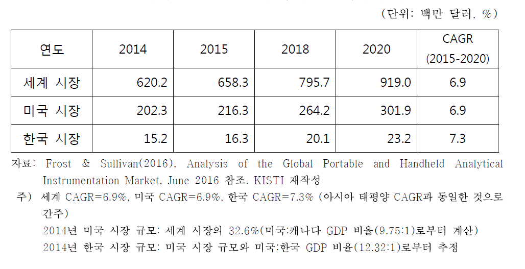 세계/미국/한국 전체 휴대용 분석기기 시장 전망