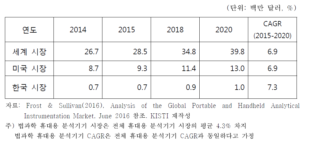 세계/미국/한국 법과학 휴대용 분석기기 시장 전망