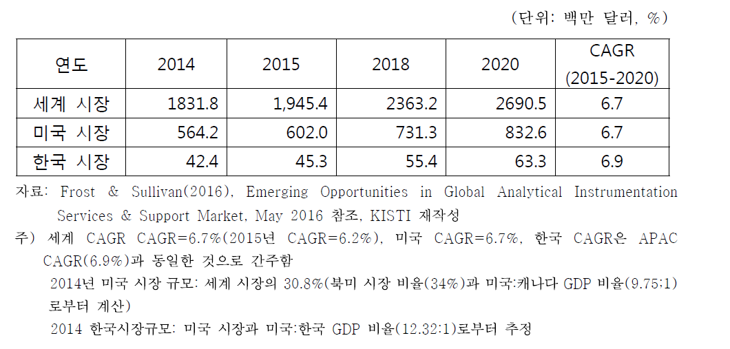 세계/미국/한국 전체 분석기기 서비스(유지․보수) 시장 전망