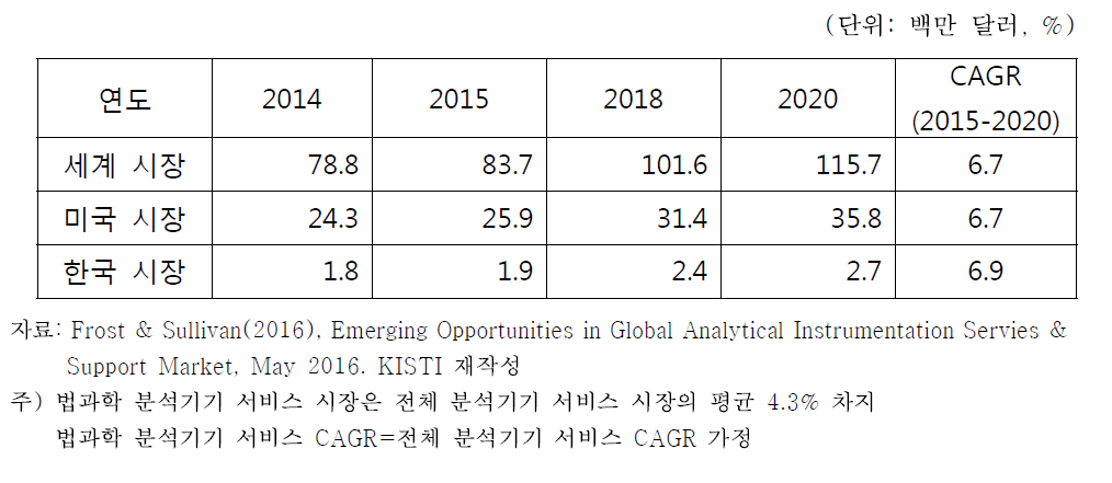 세계/미국/한국 법과학 분석기기 서비스(유지․보수) 시장 전망