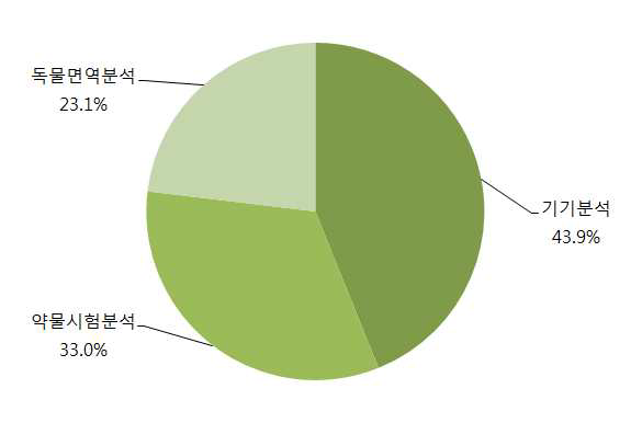 세계 화학적 증거물 분석 시장 구성(2015년)