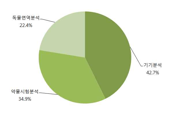 한국 화학적 증거물 분석 시장 구성(2015년)