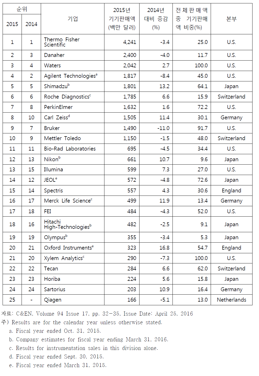 세계 상위 25개 분석기기 기업(2015년)