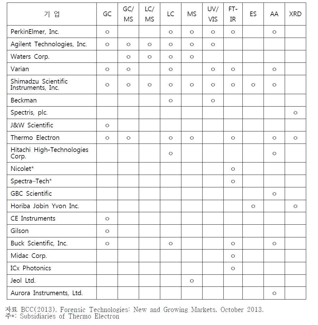 분석기기 영역별 주요 참여 기업