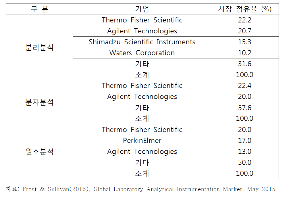 분석기기 영역별 시장 점유율(2014년)