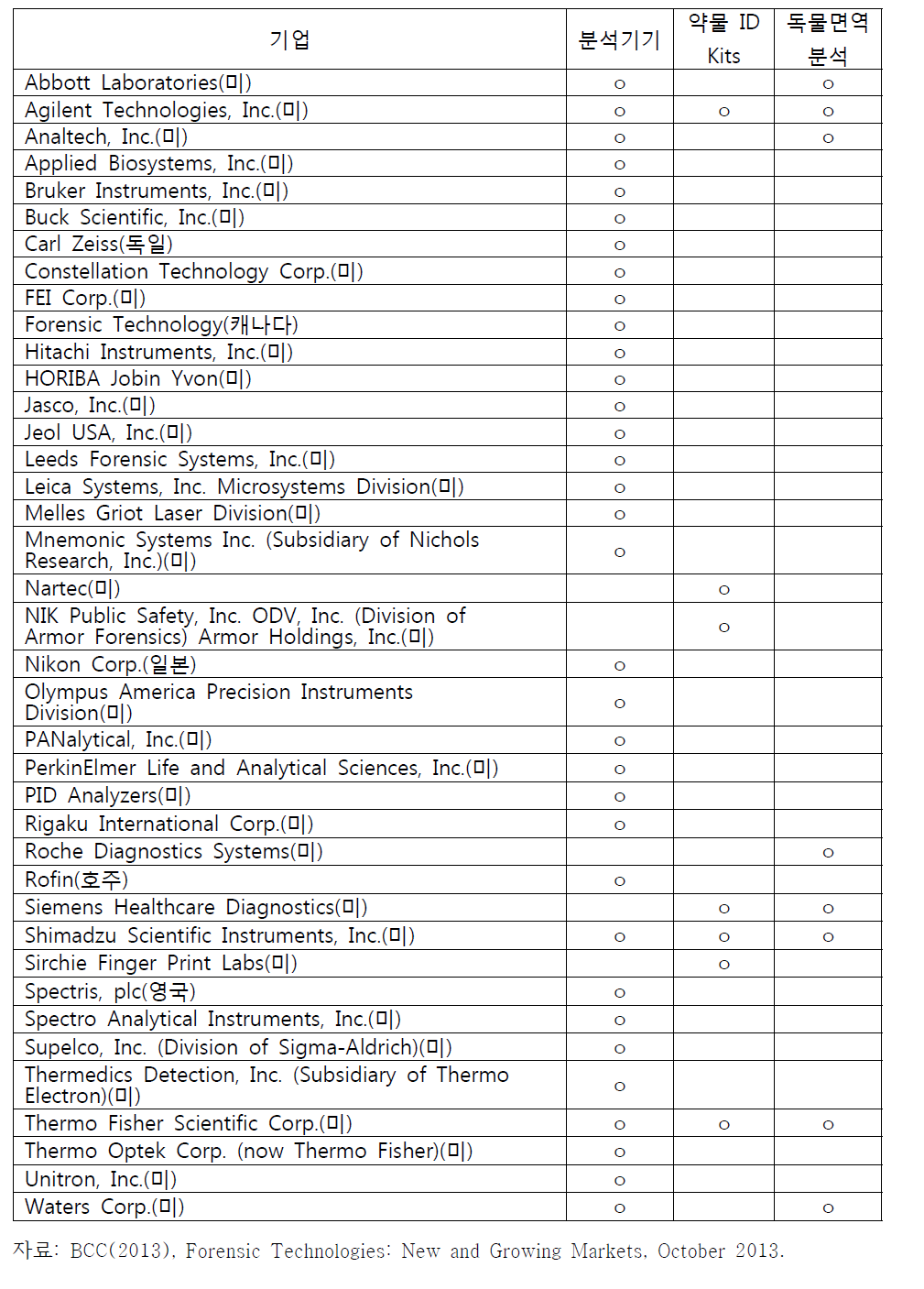 화학적 증거물 분석관련 주요 기업 및 제품 요약