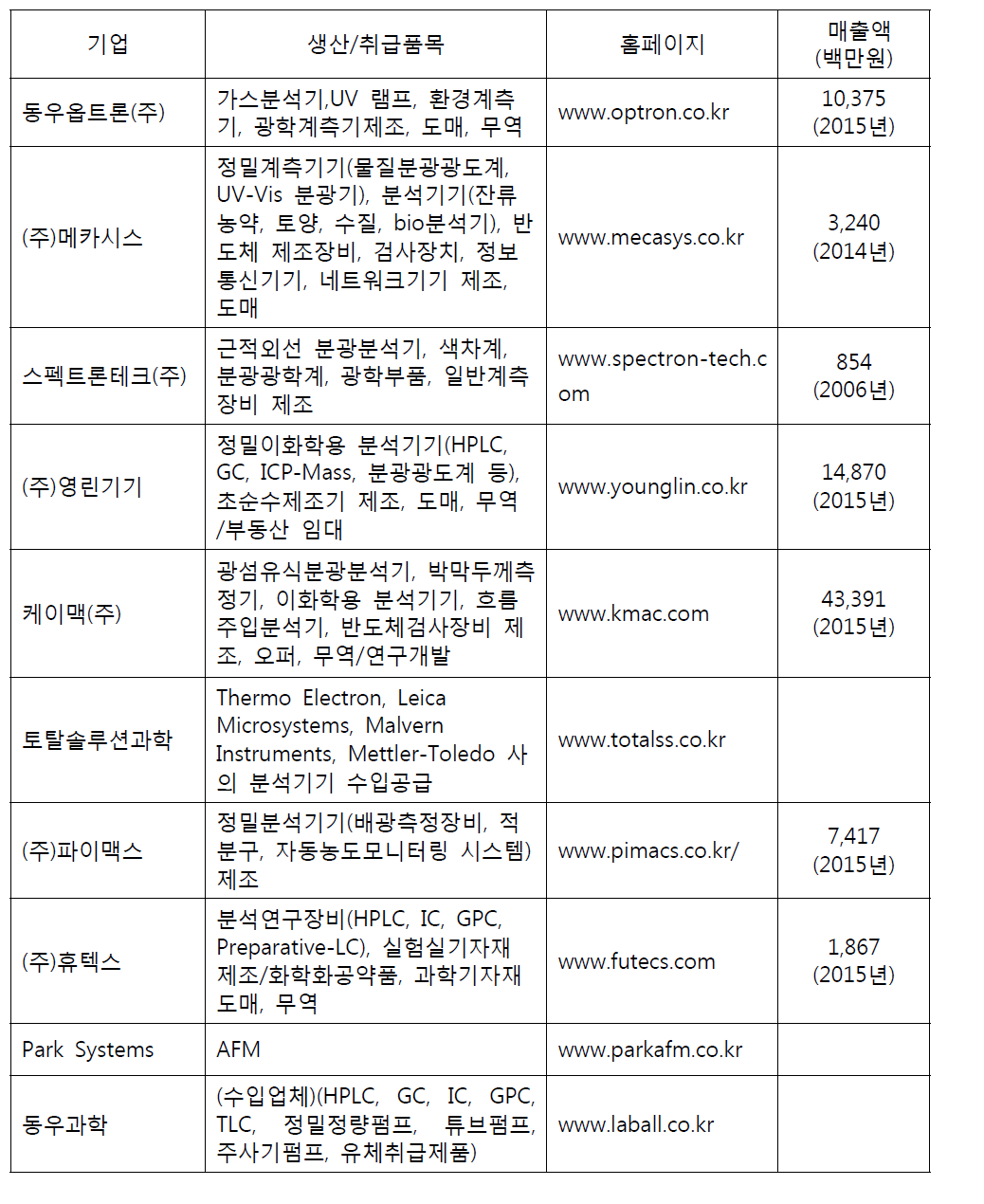 국내 분석기기관련 주요 기업