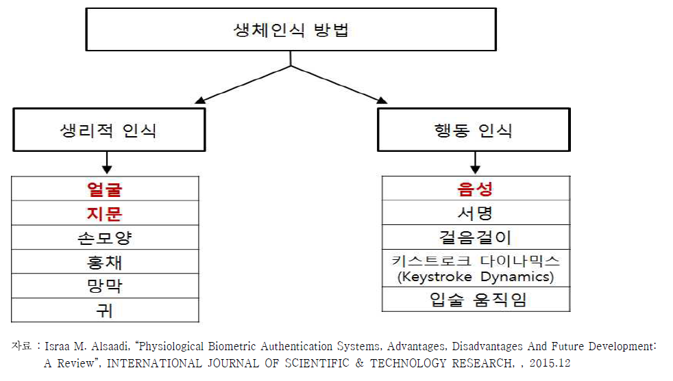 생체인식 방법