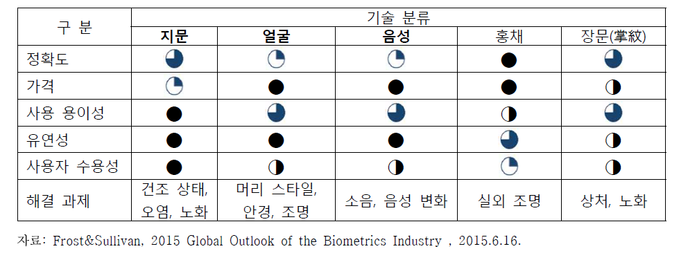 생체인식 기술별 비교