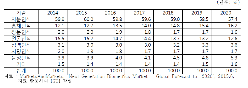 세계 생체인식 기술별 점유율 전망