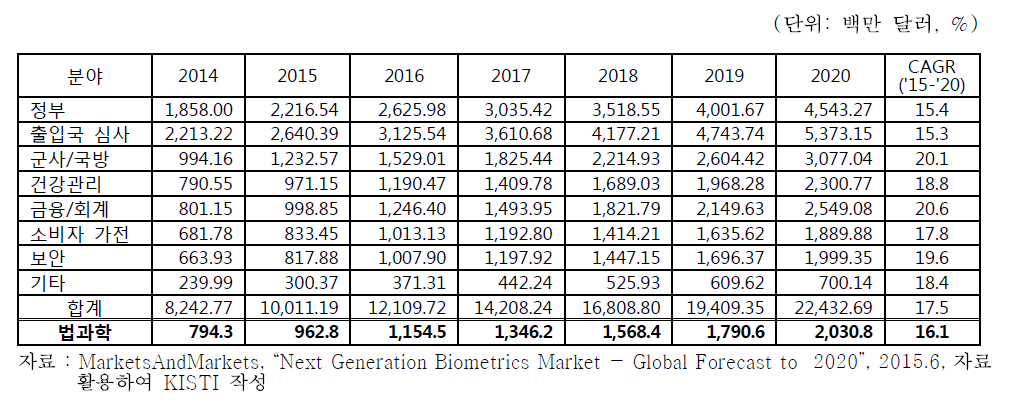 세계 생체인식 분야별 시장 전망